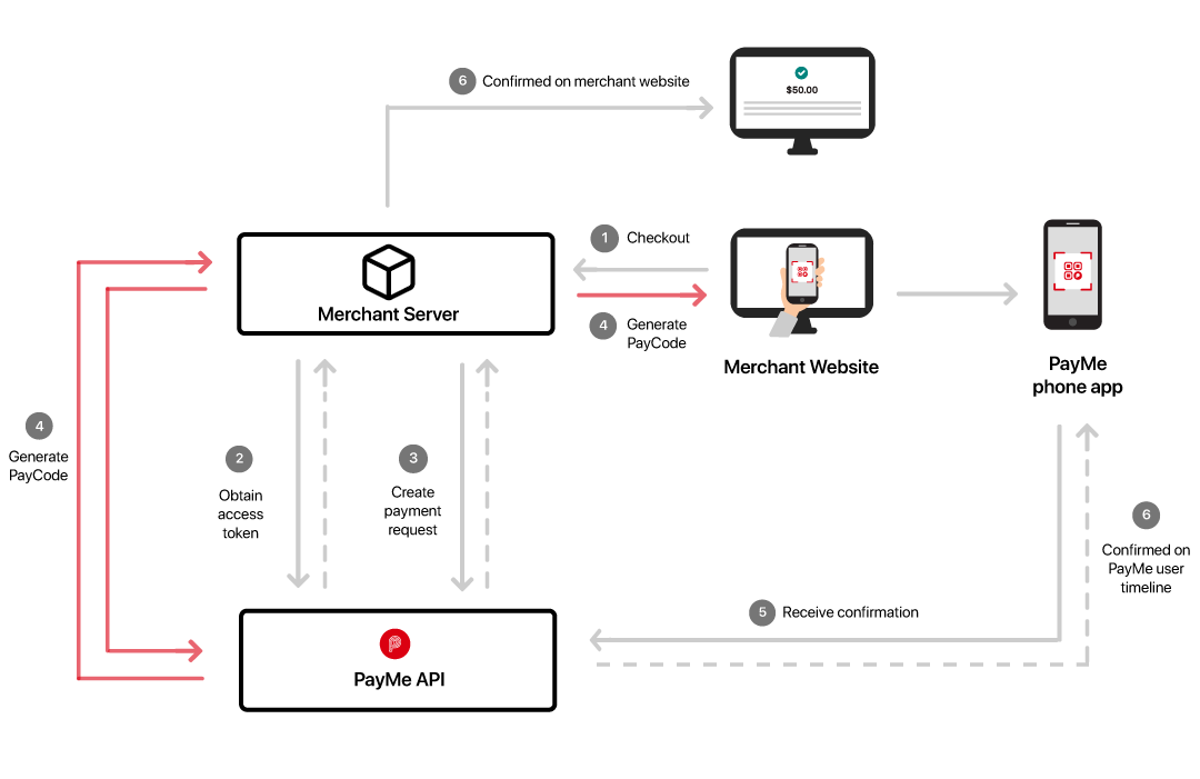 This diagram illustrates the front and back-end interactions using the web commerce flow.